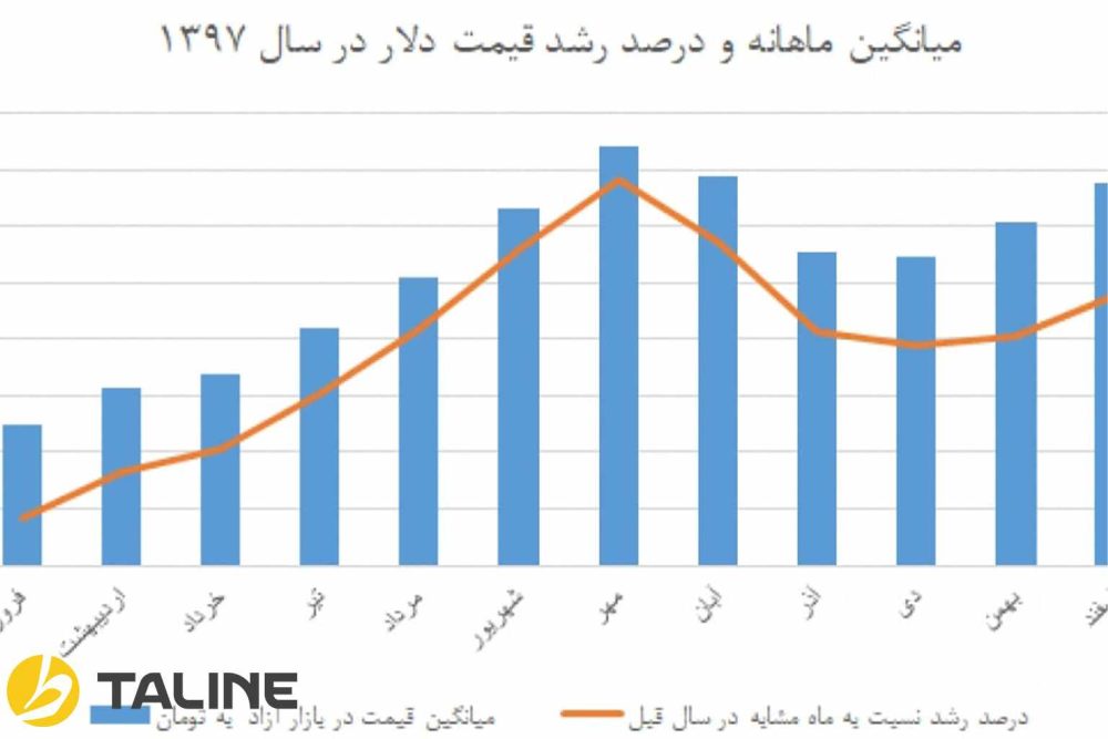 نمودار قیمت طلا در سال 1397