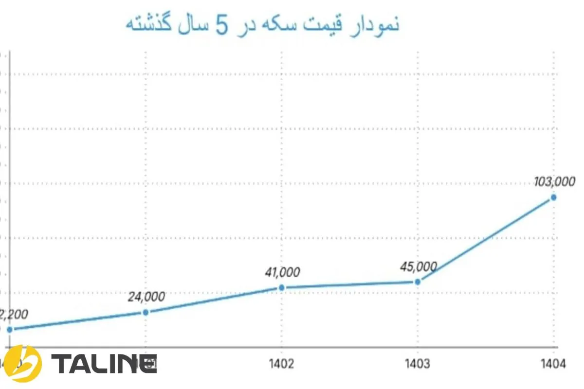 نمودار قیمت سکه در 5 سال گذشته