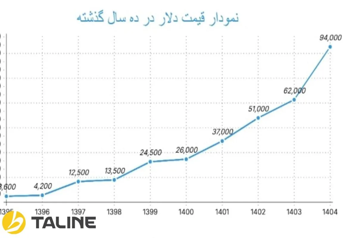 نمودار قیمت دلار در ده سال گذشته