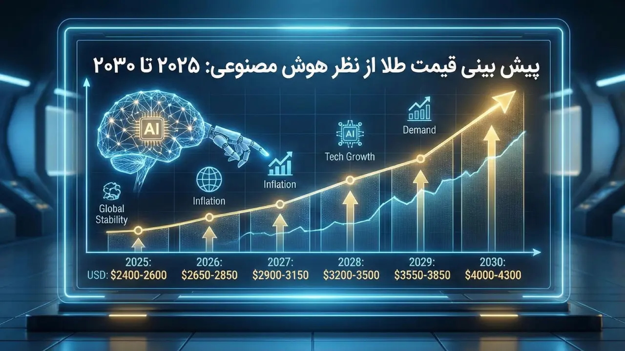 پیشبینی قیمت طلا از نظر هوش مصنوعی در سال ۱۴۰۵ تا ۱۴۱۰