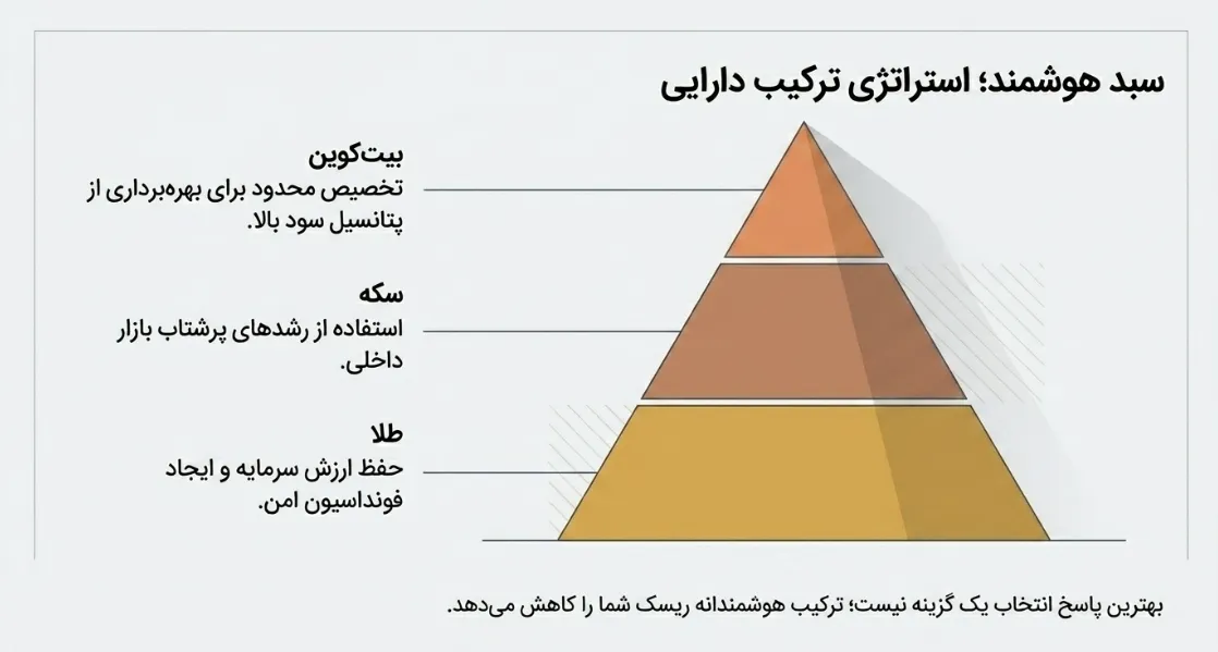 سبد مناسب سرمایه گذاری با پول کم