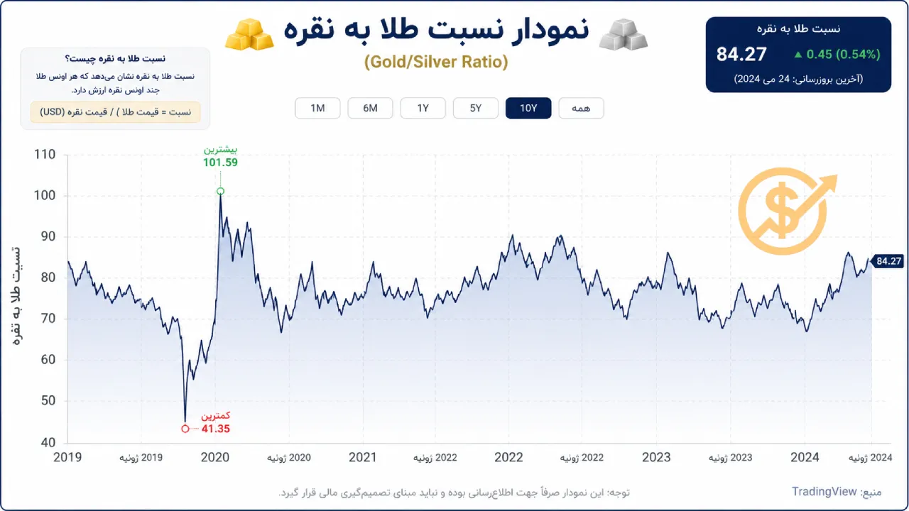 نمودار نسبت طلا به نقره
