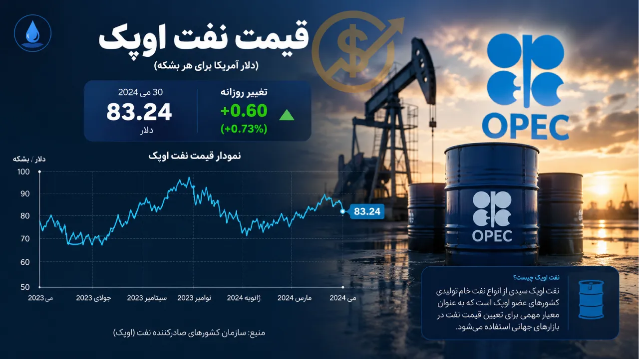 قیمت نفت اوپک