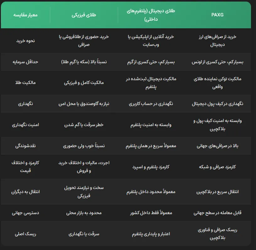 مقایسه طلای فیزیکی، طلای دیجیتال داخلی و PAXG