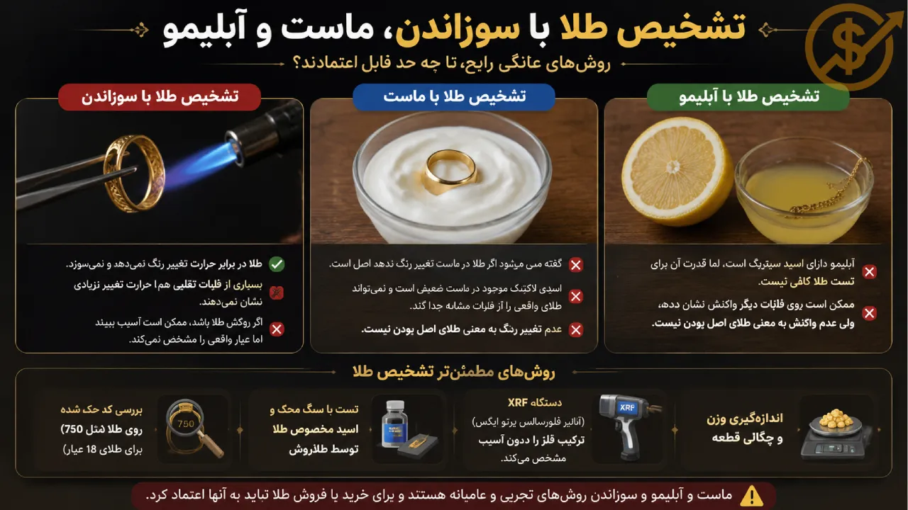 تشخیص طلا با سوزاندن، ماست و آبلیمو