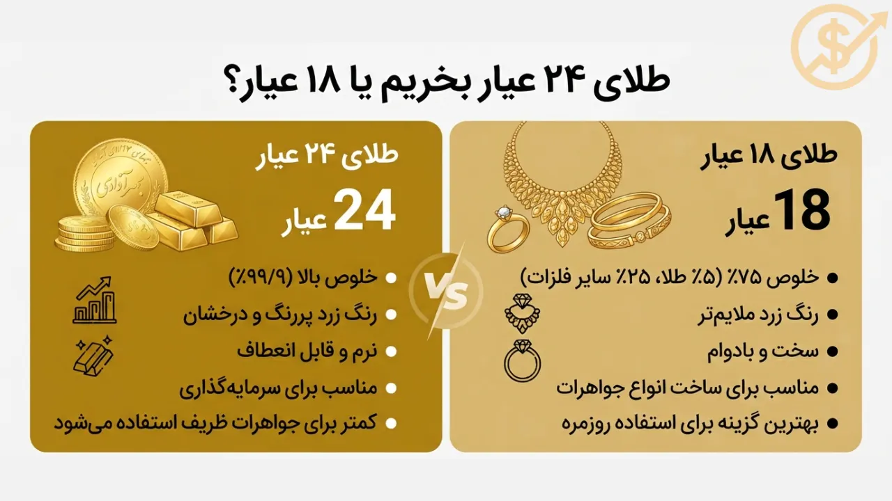 طلای ۲۴ عیار بخریم یا ۱۸ عیار